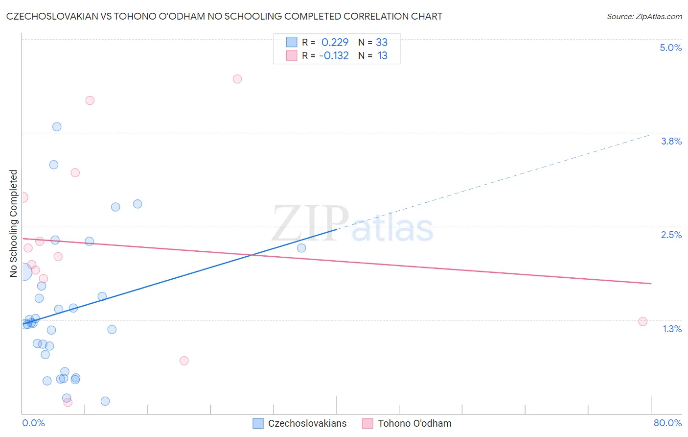 Czechoslovakian vs Tohono O'odham No Schooling Completed
