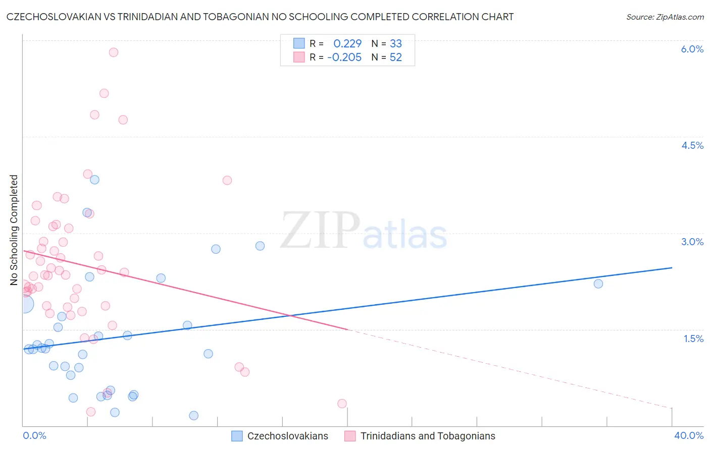 Czechoslovakian vs Trinidadian and Tobagonian No Schooling Completed