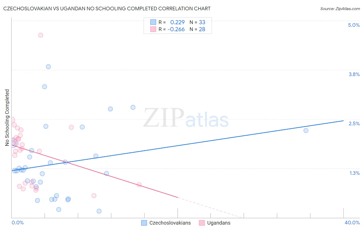 Czechoslovakian vs Ugandan No Schooling Completed