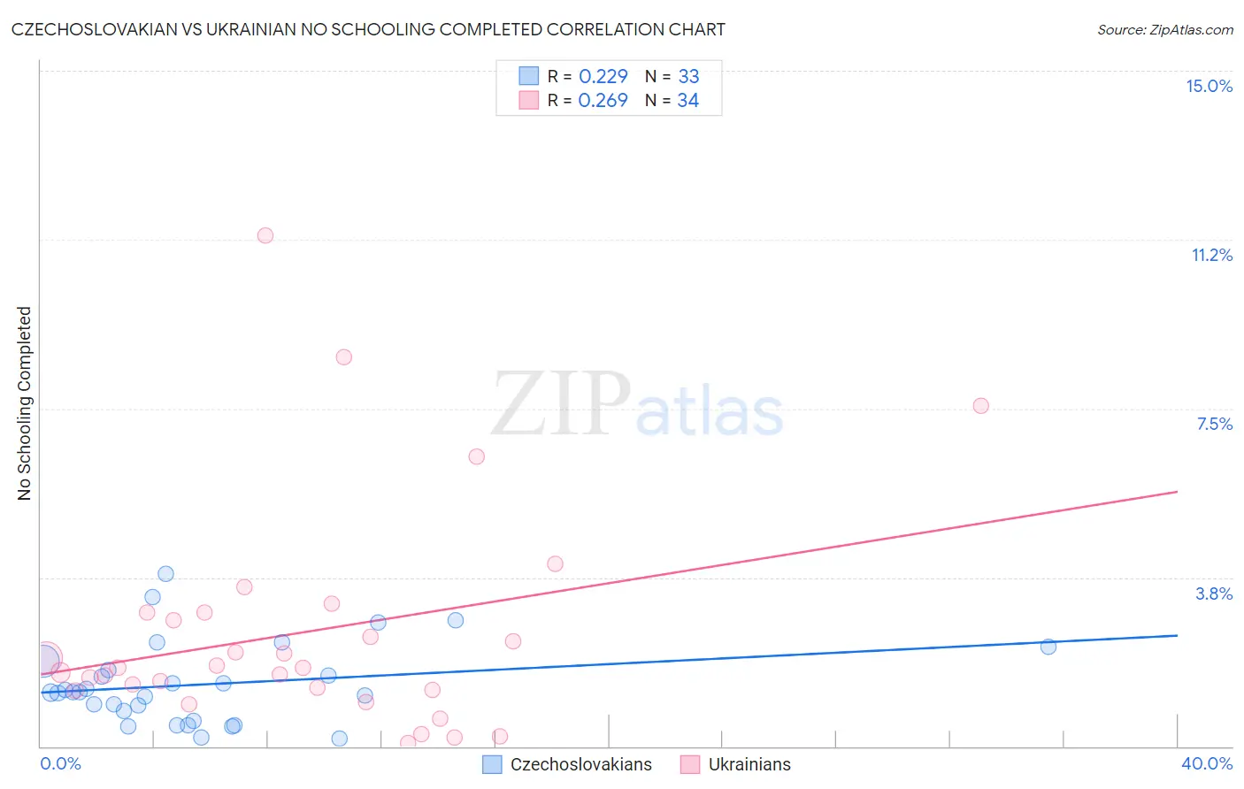 Czechoslovakian vs Ukrainian No Schooling Completed