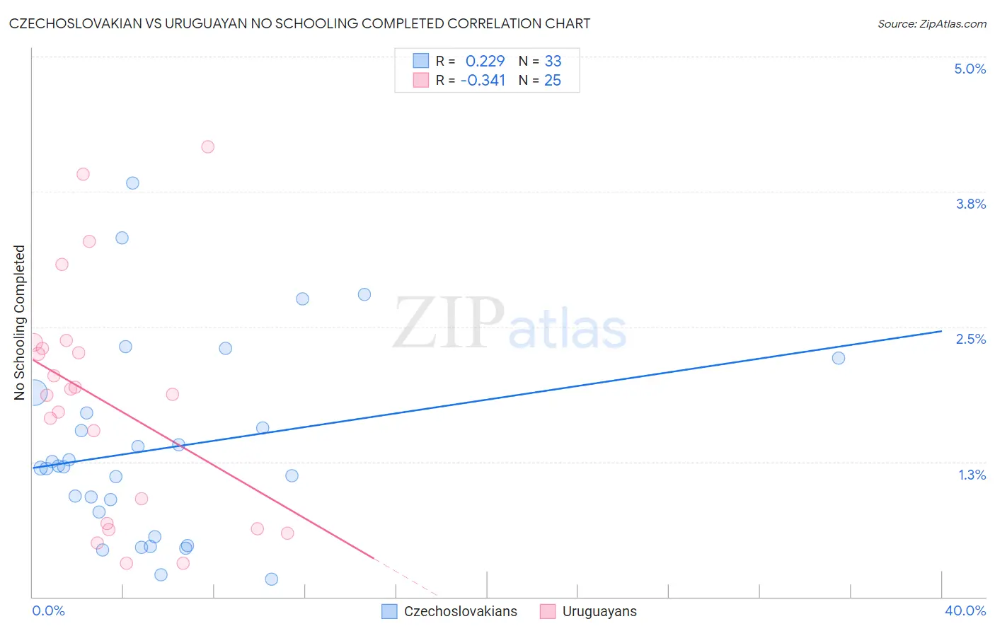 Czechoslovakian vs Uruguayan No Schooling Completed