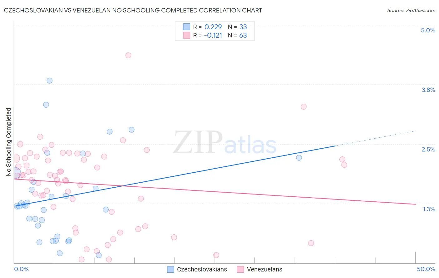 Czechoslovakian vs Venezuelan No Schooling Completed