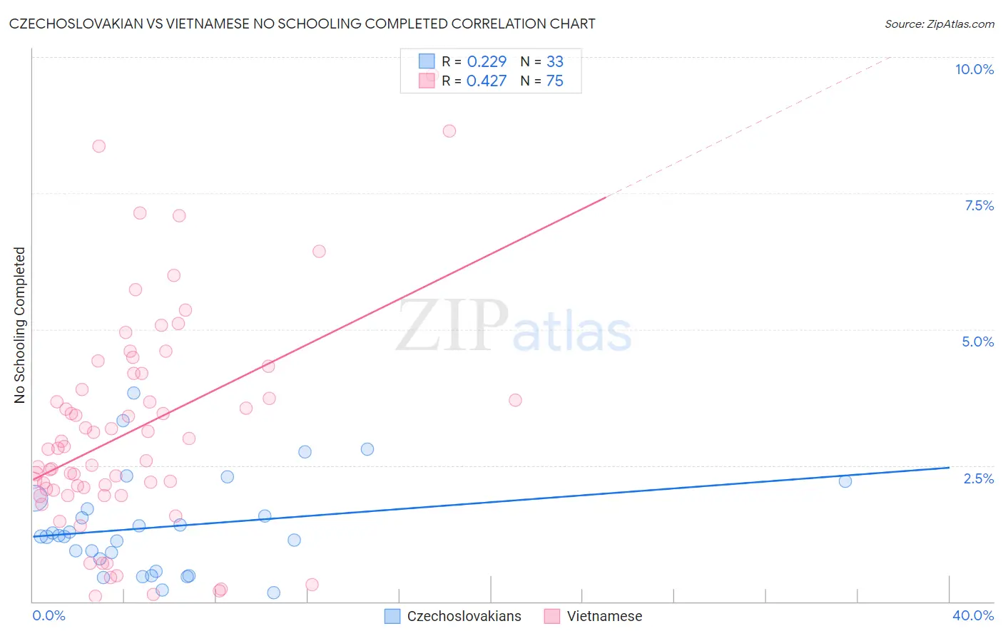 Czechoslovakian vs Vietnamese No Schooling Completed