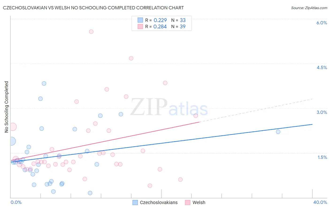 Czechoslovakian vs Welsh No Schooling Completed