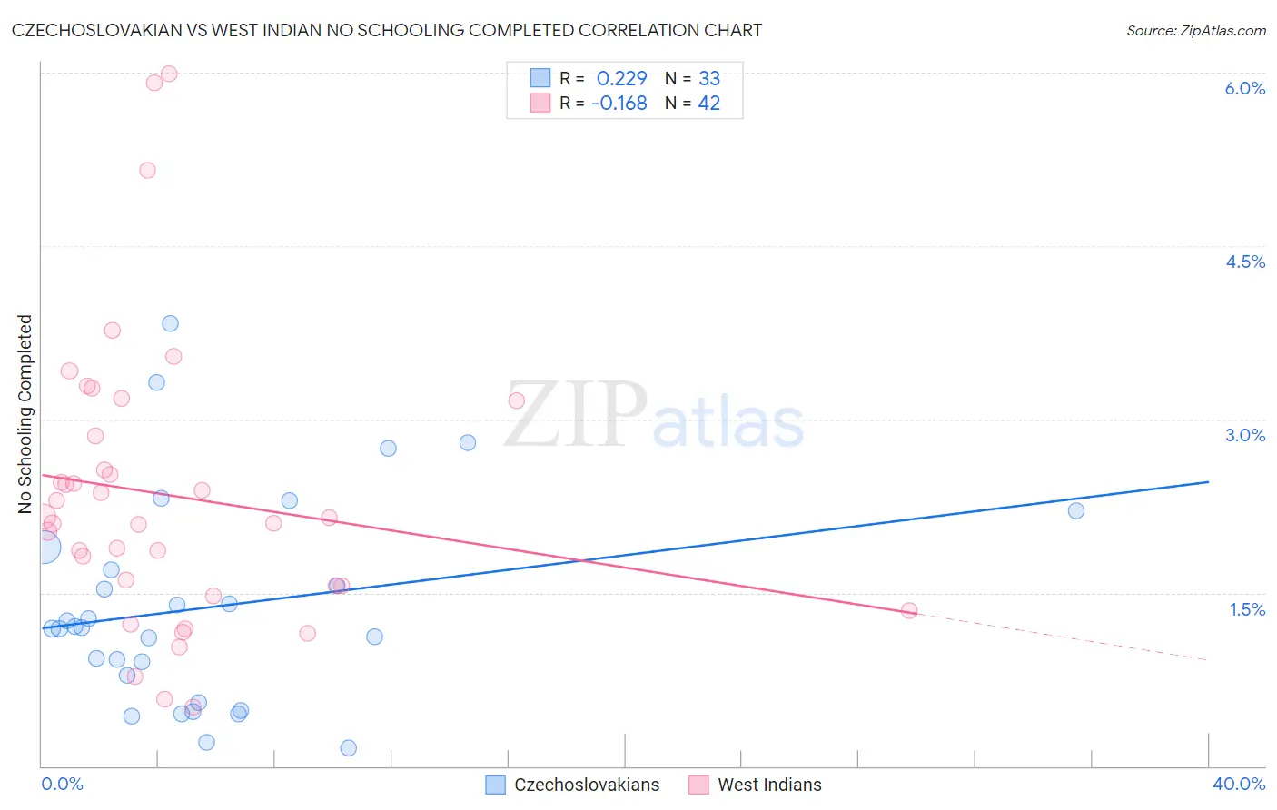 Czechoslovakian vs West Indian No Schooling Completed