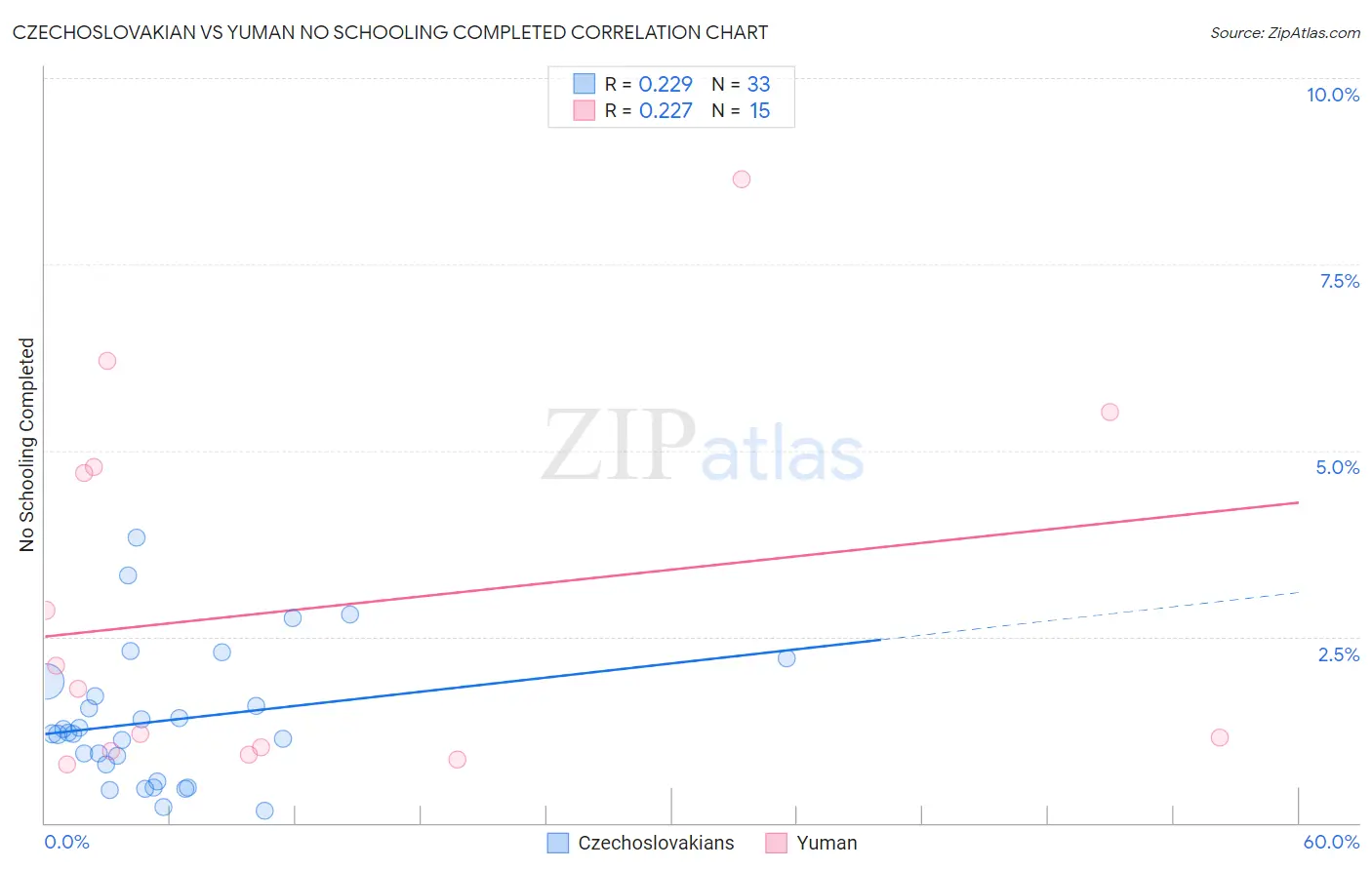 Czechoslovakian vs Yuman No Schooling Completed