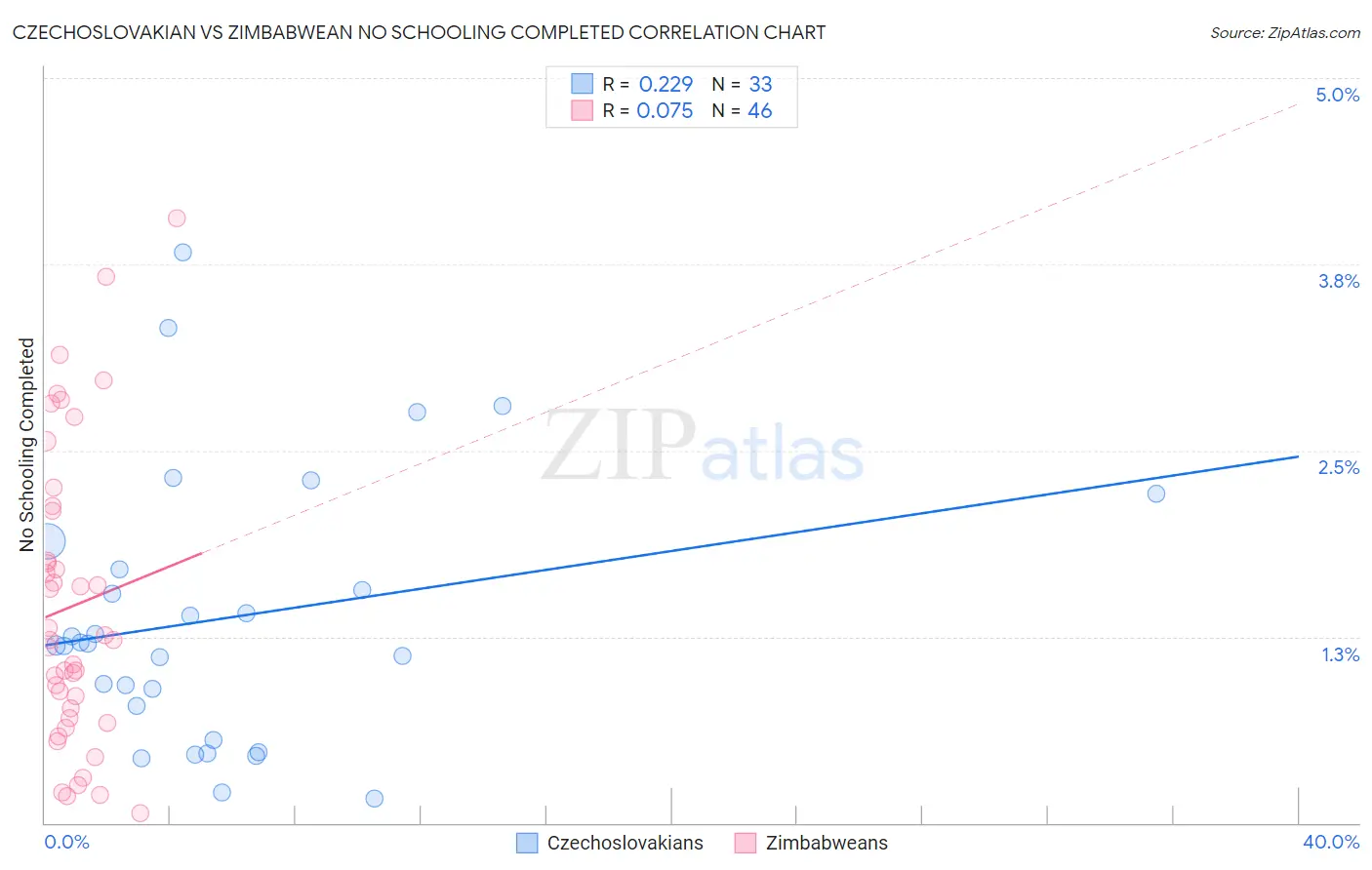 Czechoslovakian vs Zimbabwean No Schooling Completed