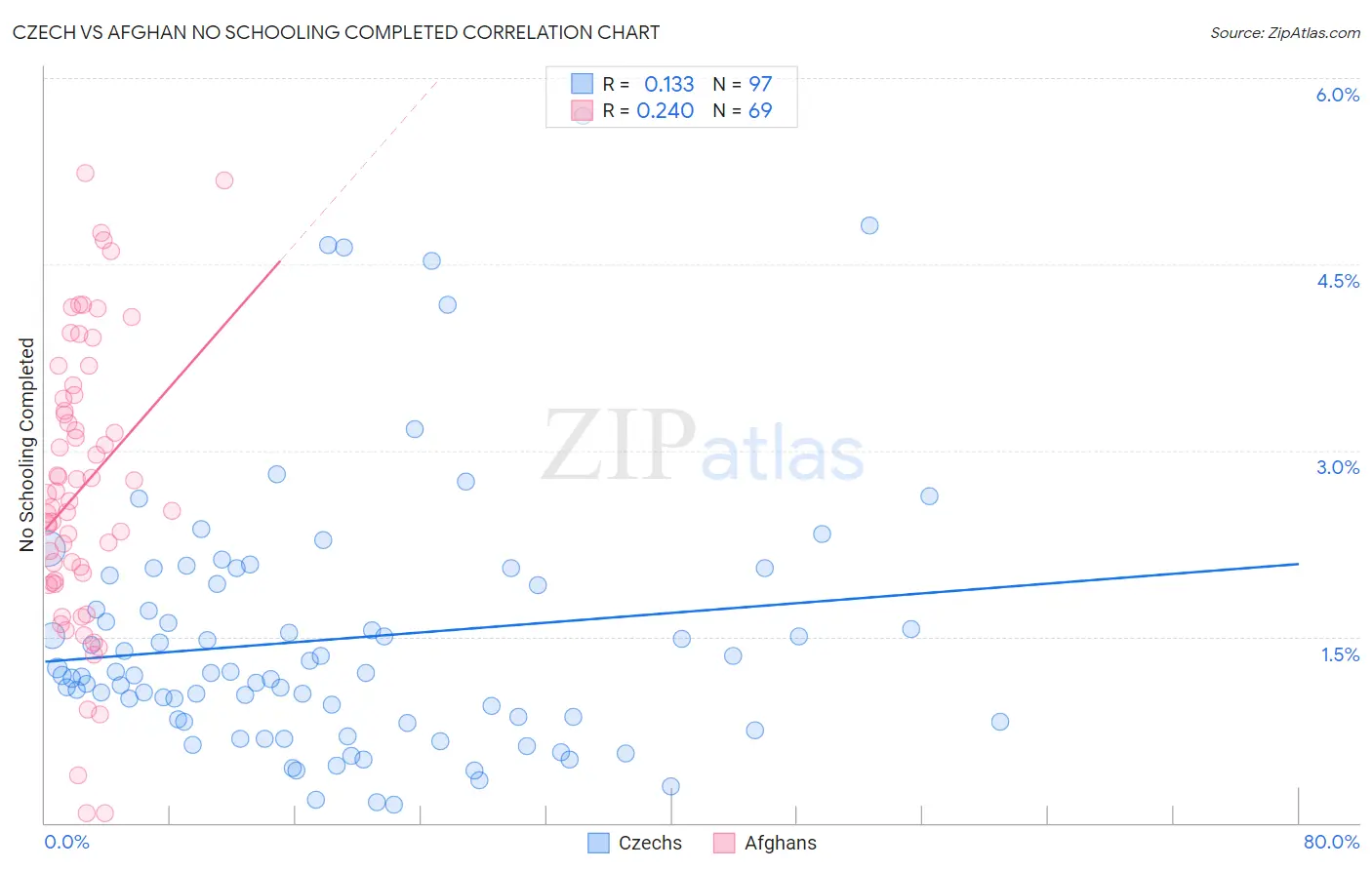 Czech vs Afghan No Schooling Completed