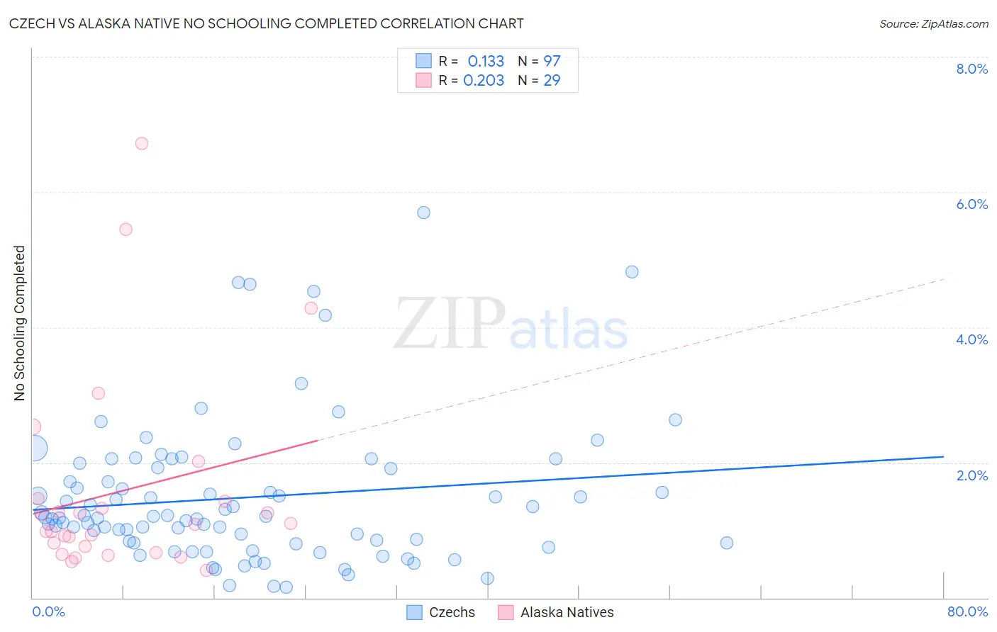 Czech vs Alaska Native No Schooling Completed