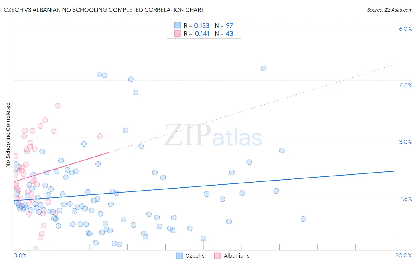 Czech vs Albanian No Schooling Completed