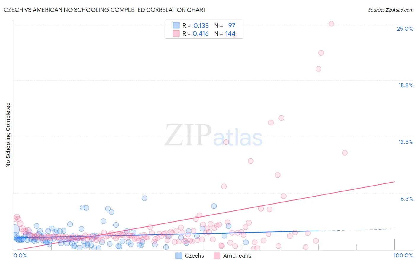 Czech vs American No Schooling Completed