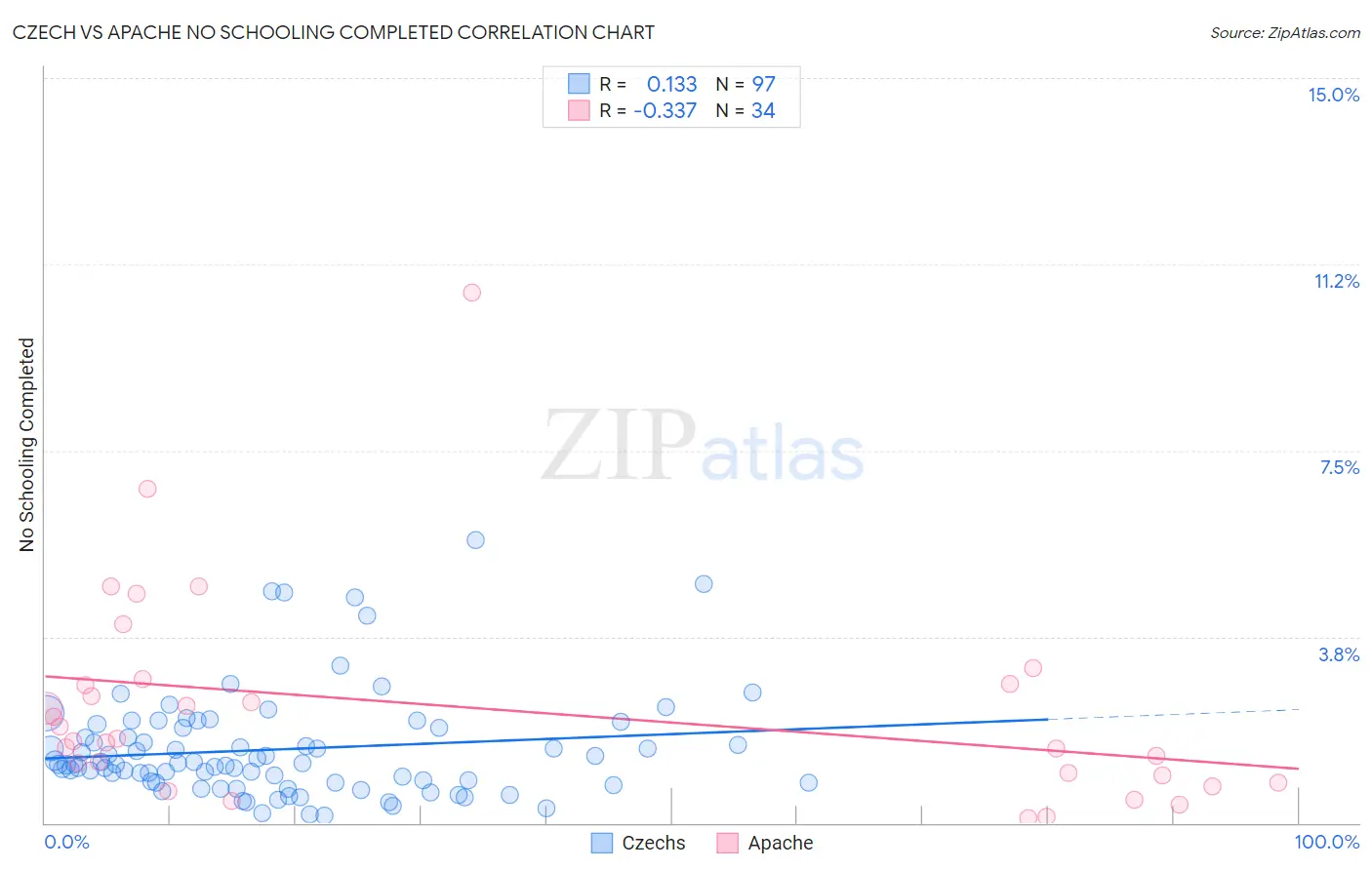 Czech vs Apache No Schooling Completed
