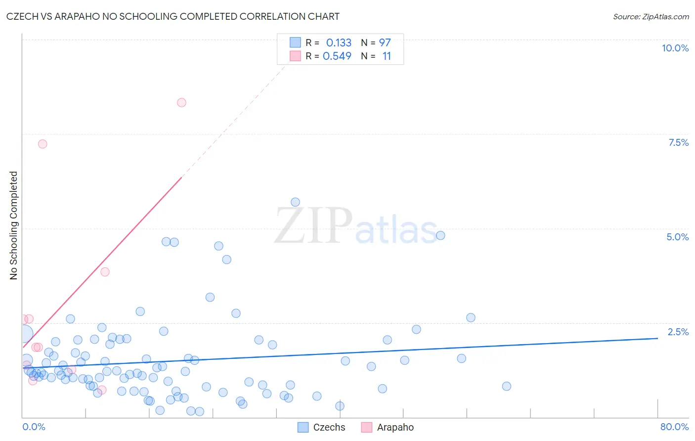 Czech vs Arapaho No Schooling Completed