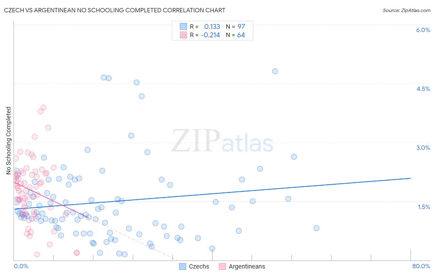 Czech vs Argentinean No Schooling Completed