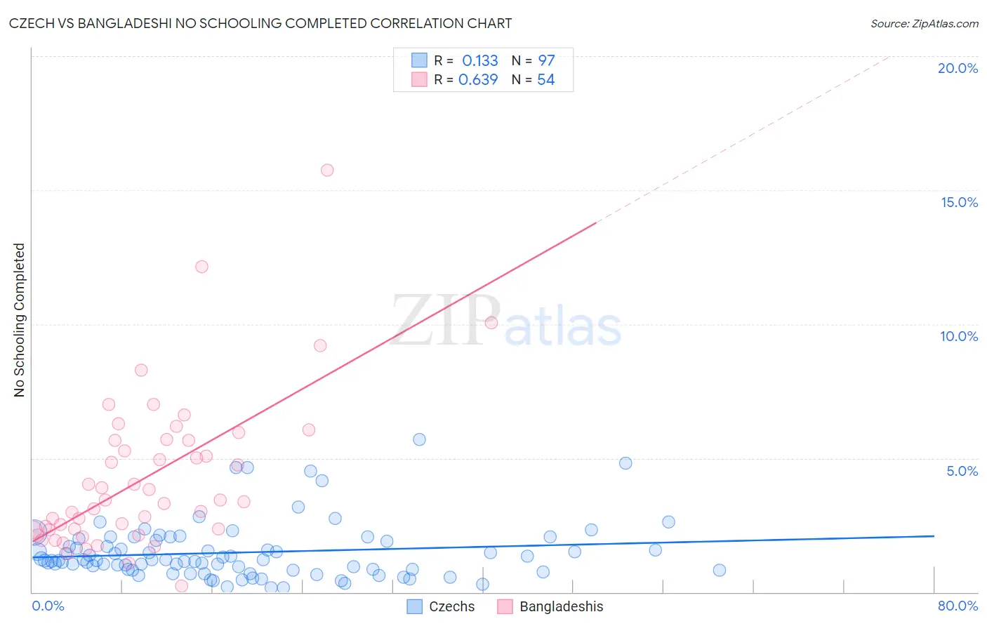 Czech vs Bangladeshi No Schooling Completed