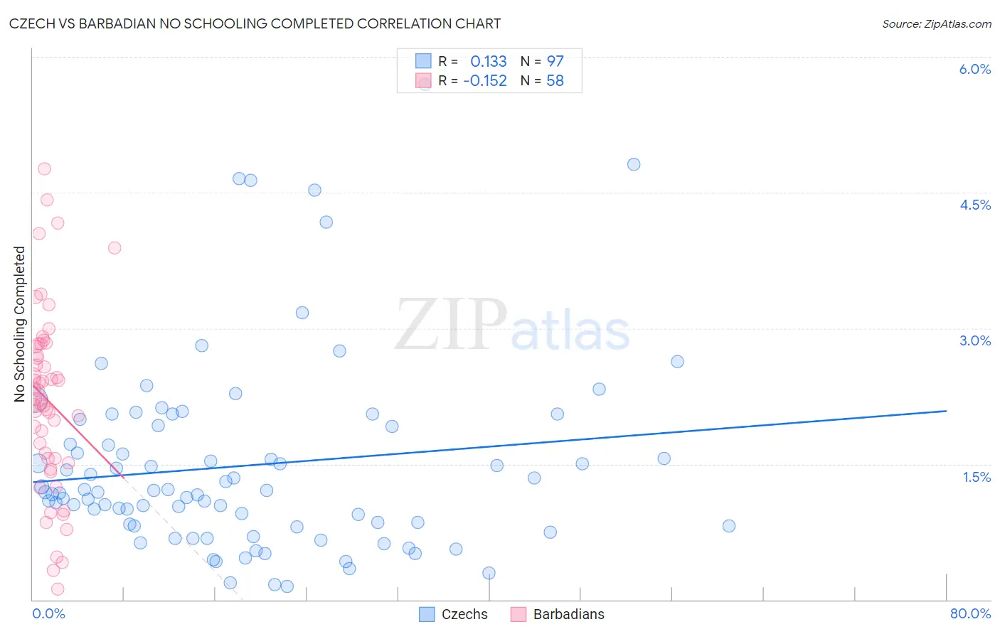 Czech vs Barbadian No Schooling Completed