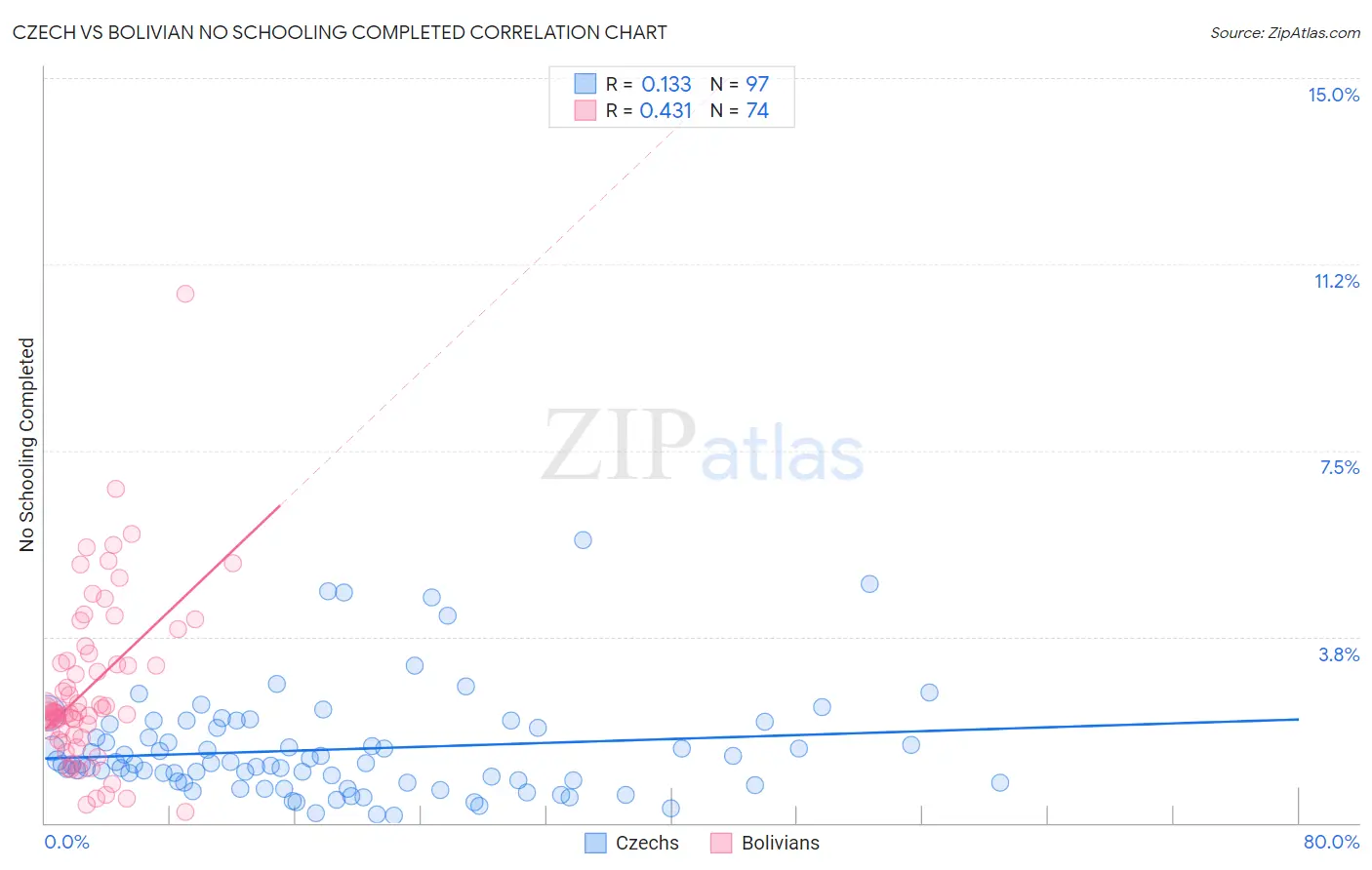 Czech vs Bolivian No Schooling Completed