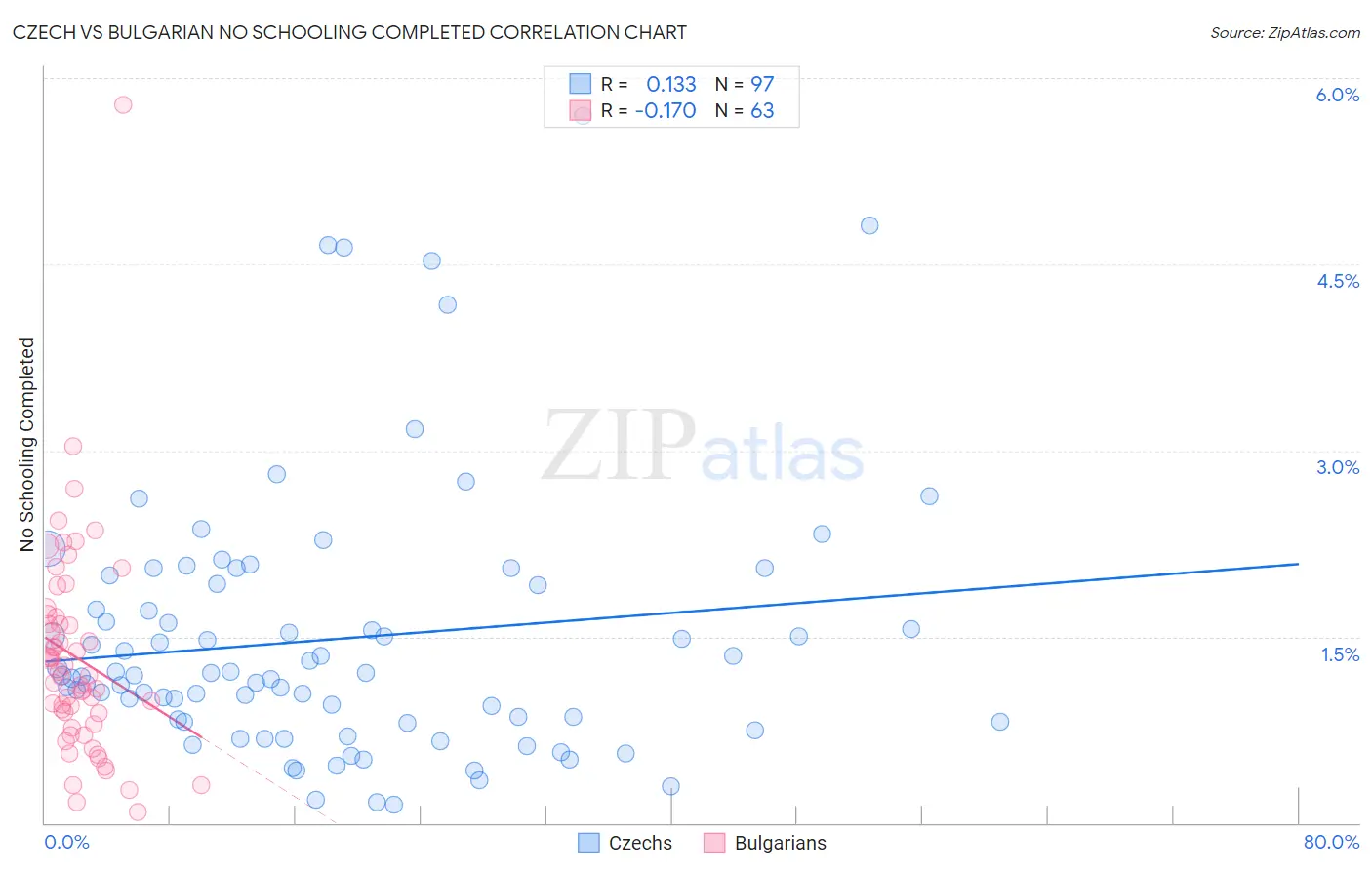 Czech vs Bulgarian No Schooling Completed