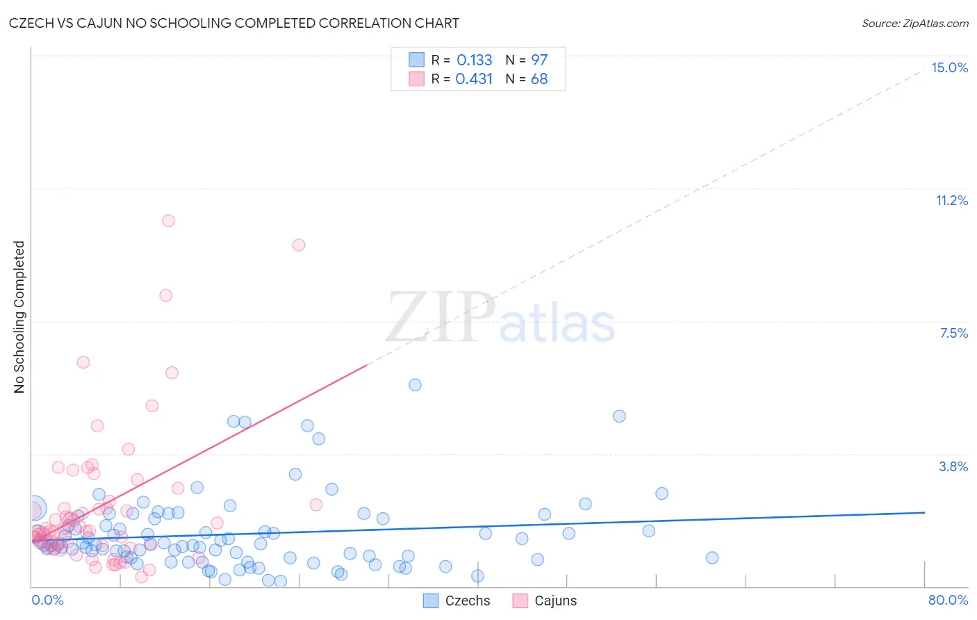 Czech vs Cajun No Schooling Completed