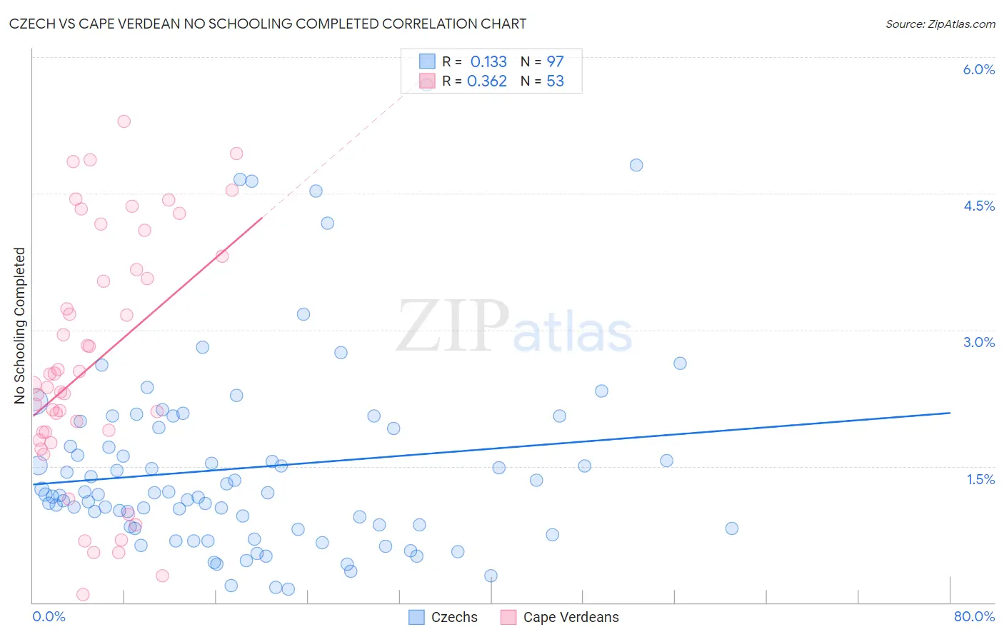 Czech vs Cape Verdean No Schooling Completed