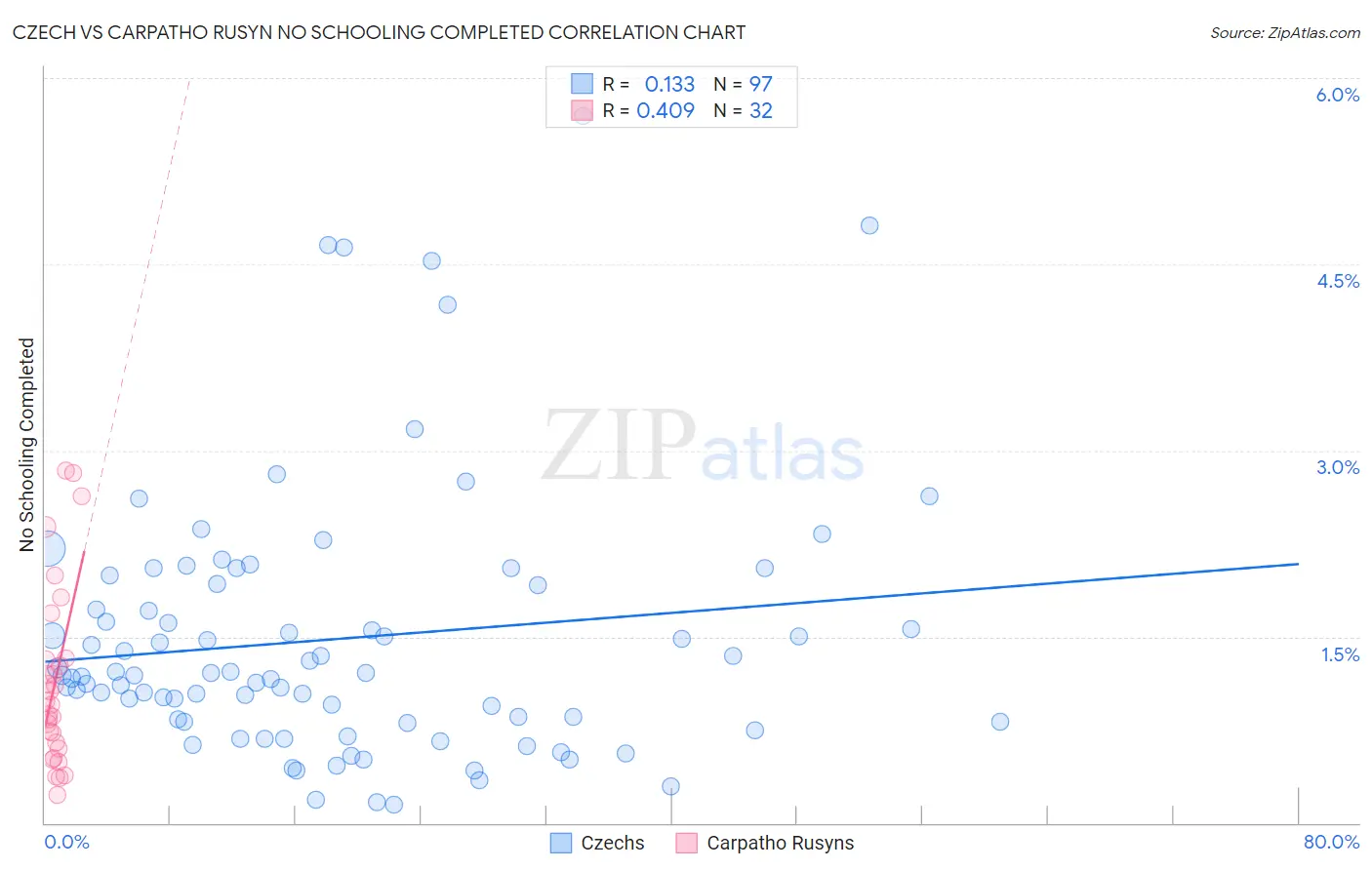 Czech vs Carpatho Rusyn No Schooling Completed
