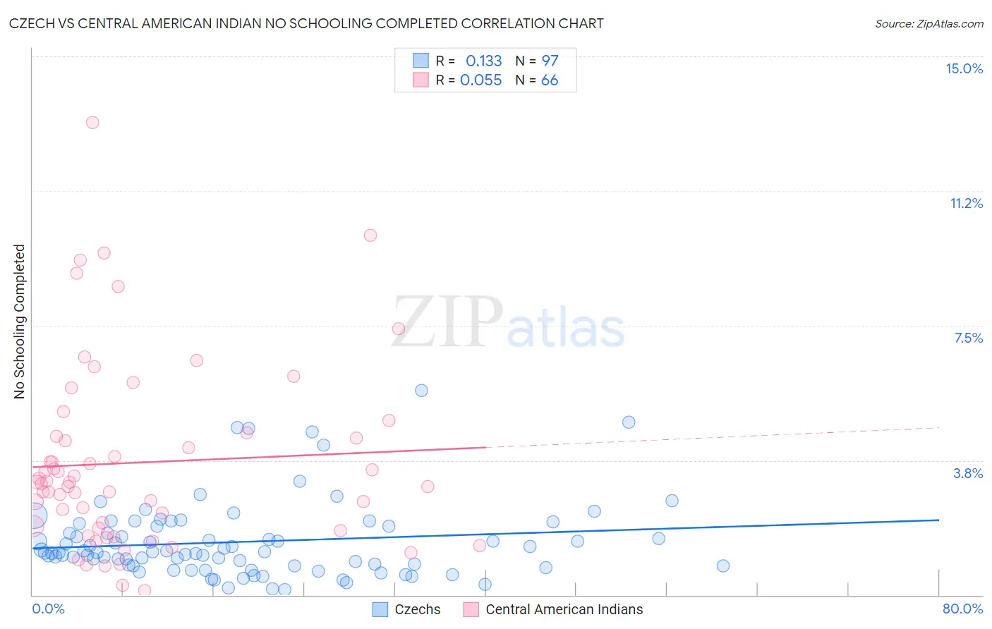 Czech vs Central American Indian No Schooling Completed