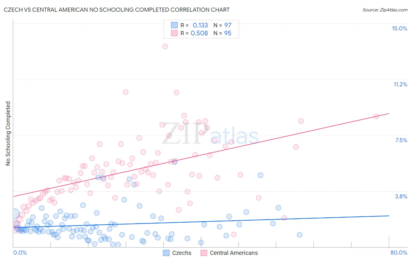 Czech vs Central American No Schooling Completed