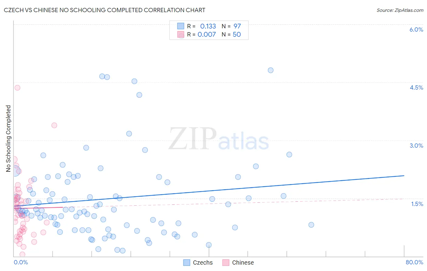 Czech vs Chinese No Schooling Completed