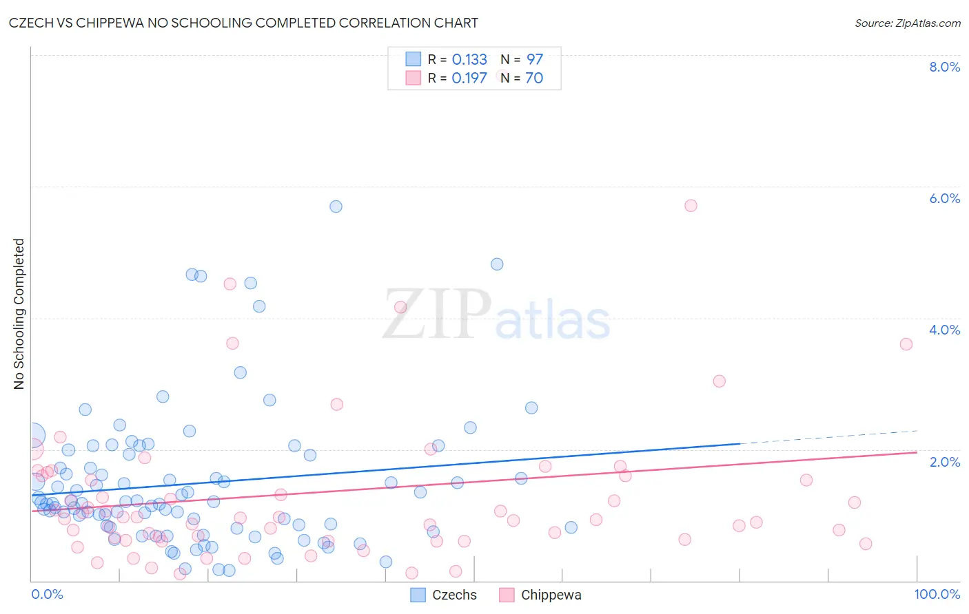 Czech vs Chippewa No Schooling Completed