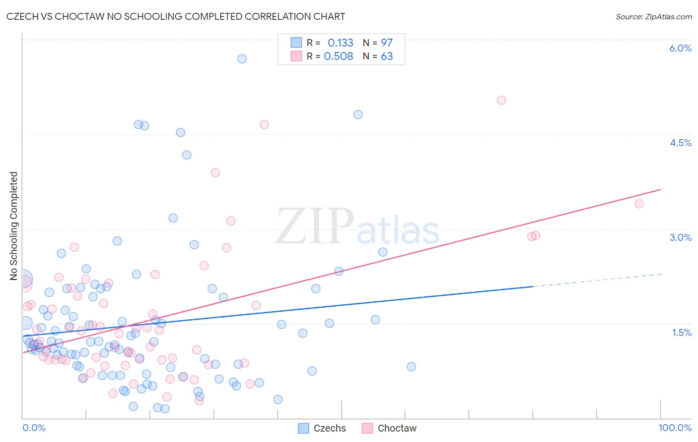 Czech vs Choctaw No Schooling Completed