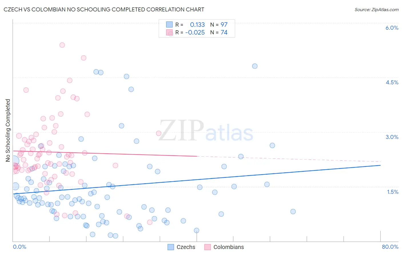 Czech vs Colombian No Schooling Completed