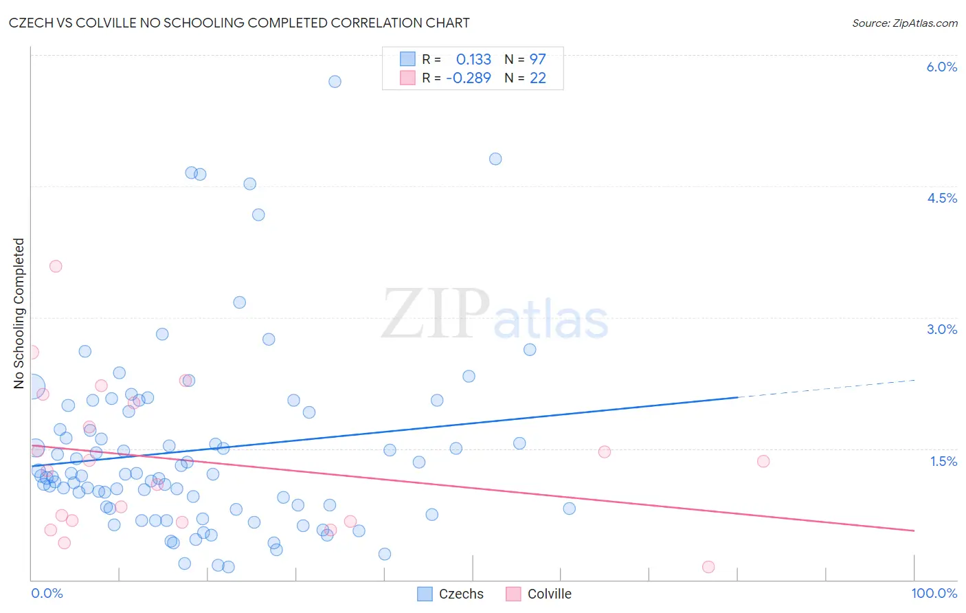 Czech vs Colville No Schooling Completed