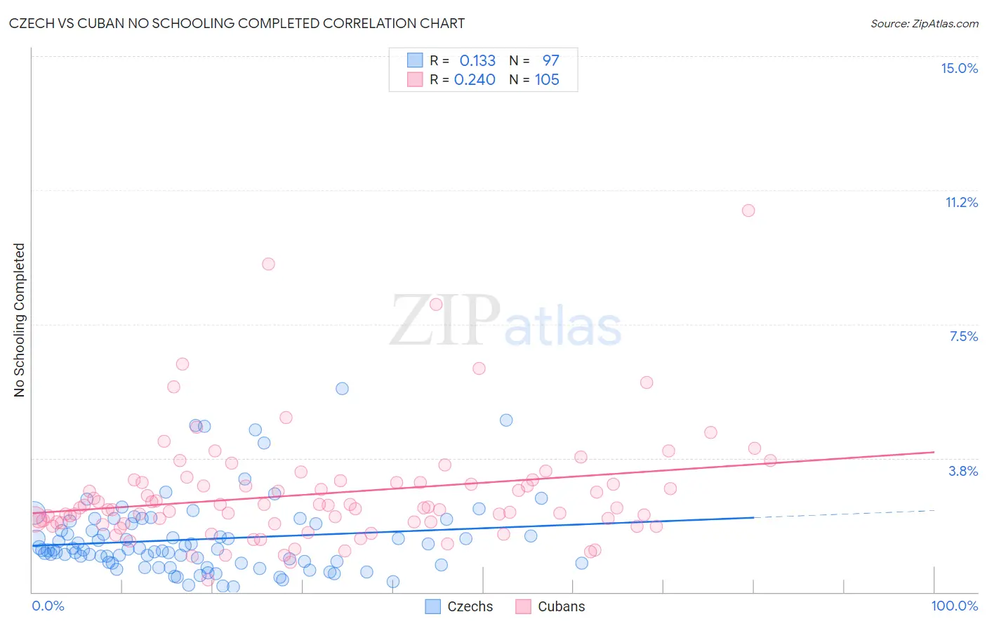 Czech vs Cuban No Schooling Completed