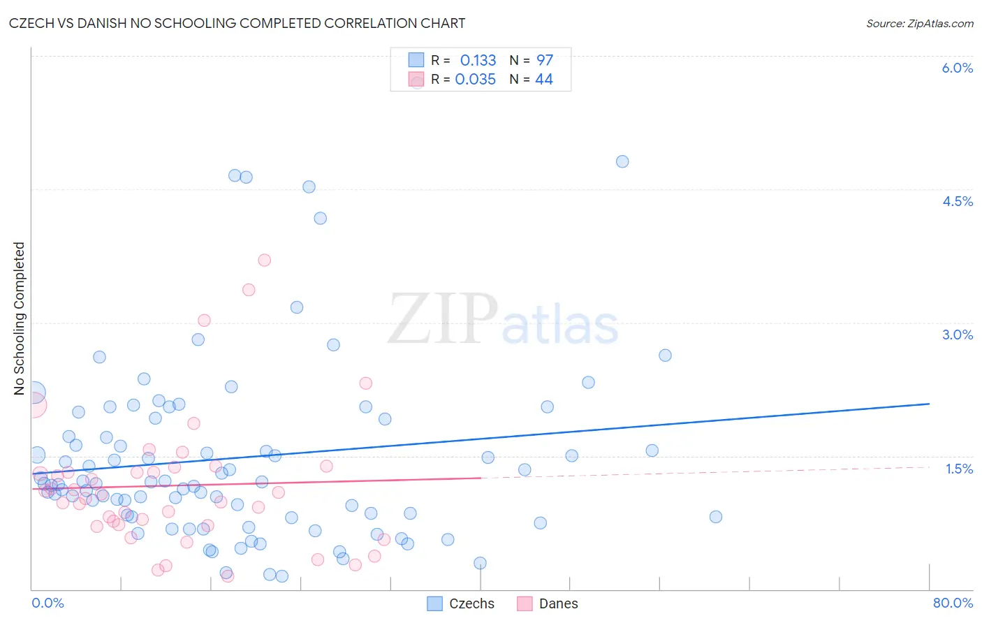 Czech vs Danish No Schooling Completed
