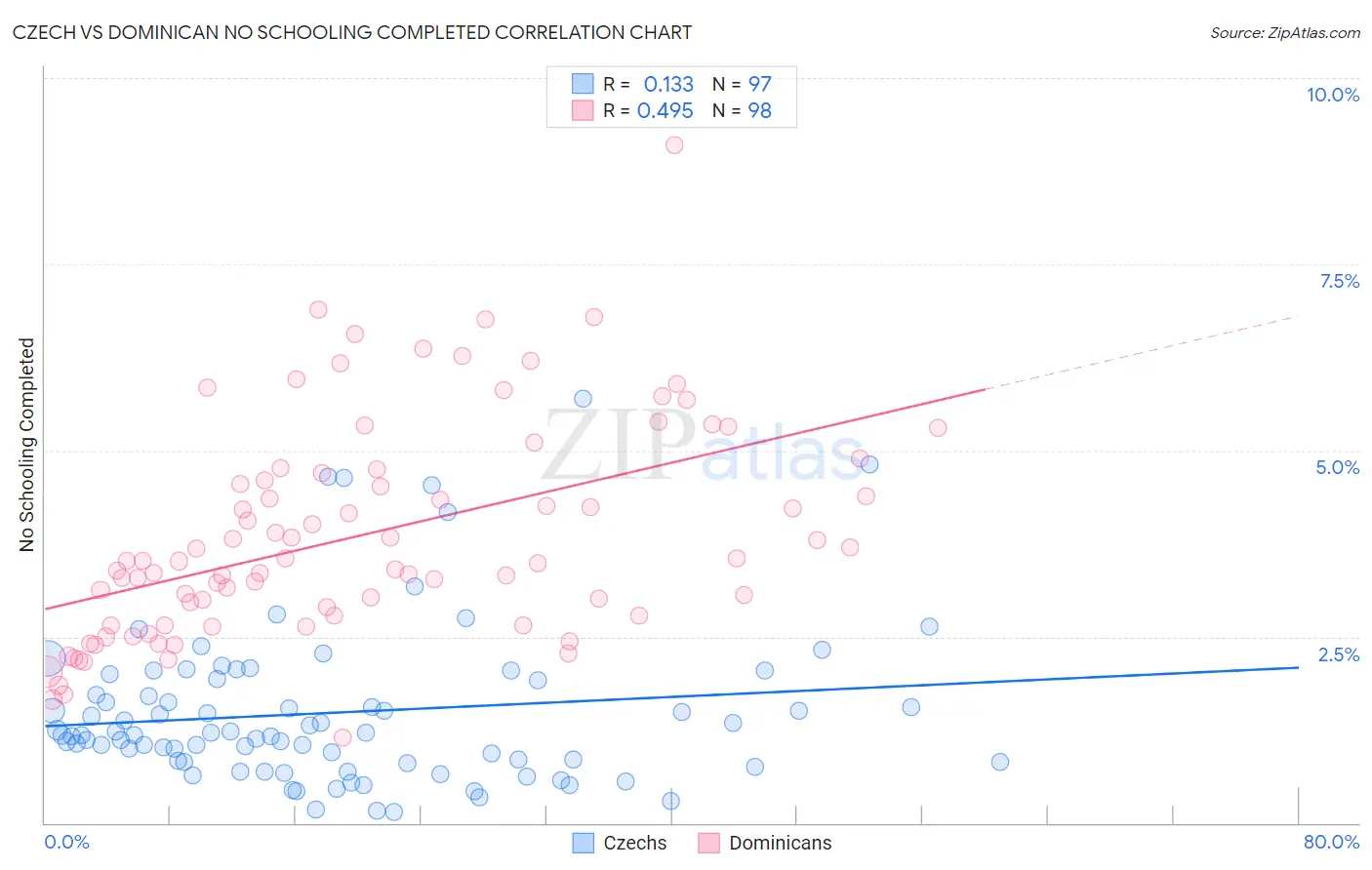 Czech vs Dominican No Schooling Completed