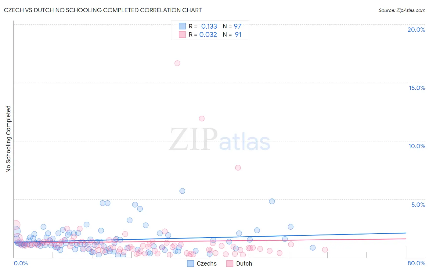 Czech vs Dutch No Schooling Completed