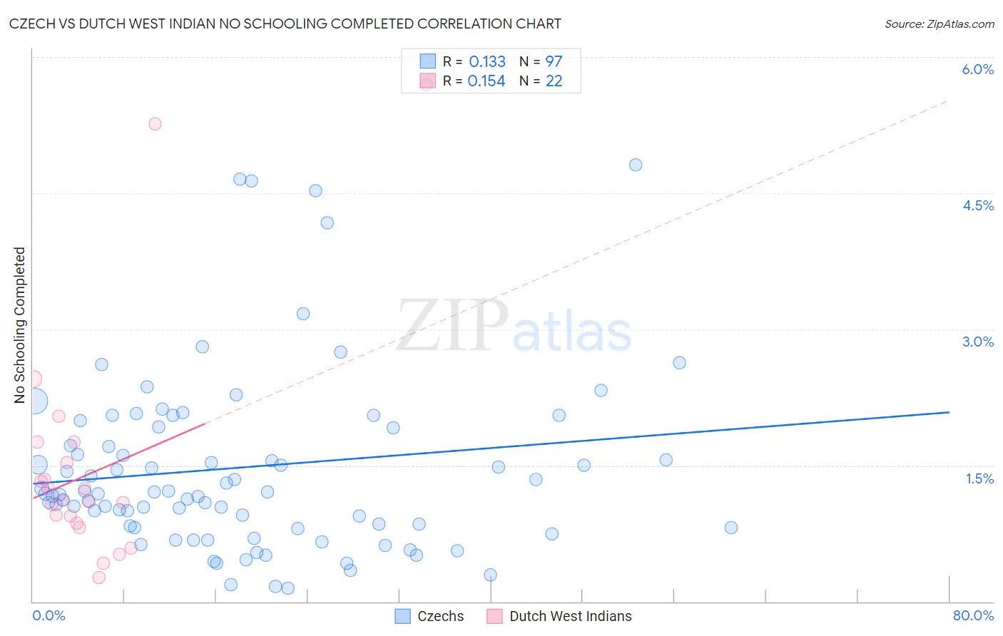 Czech vs Dutch West Indian No Schooling Completed