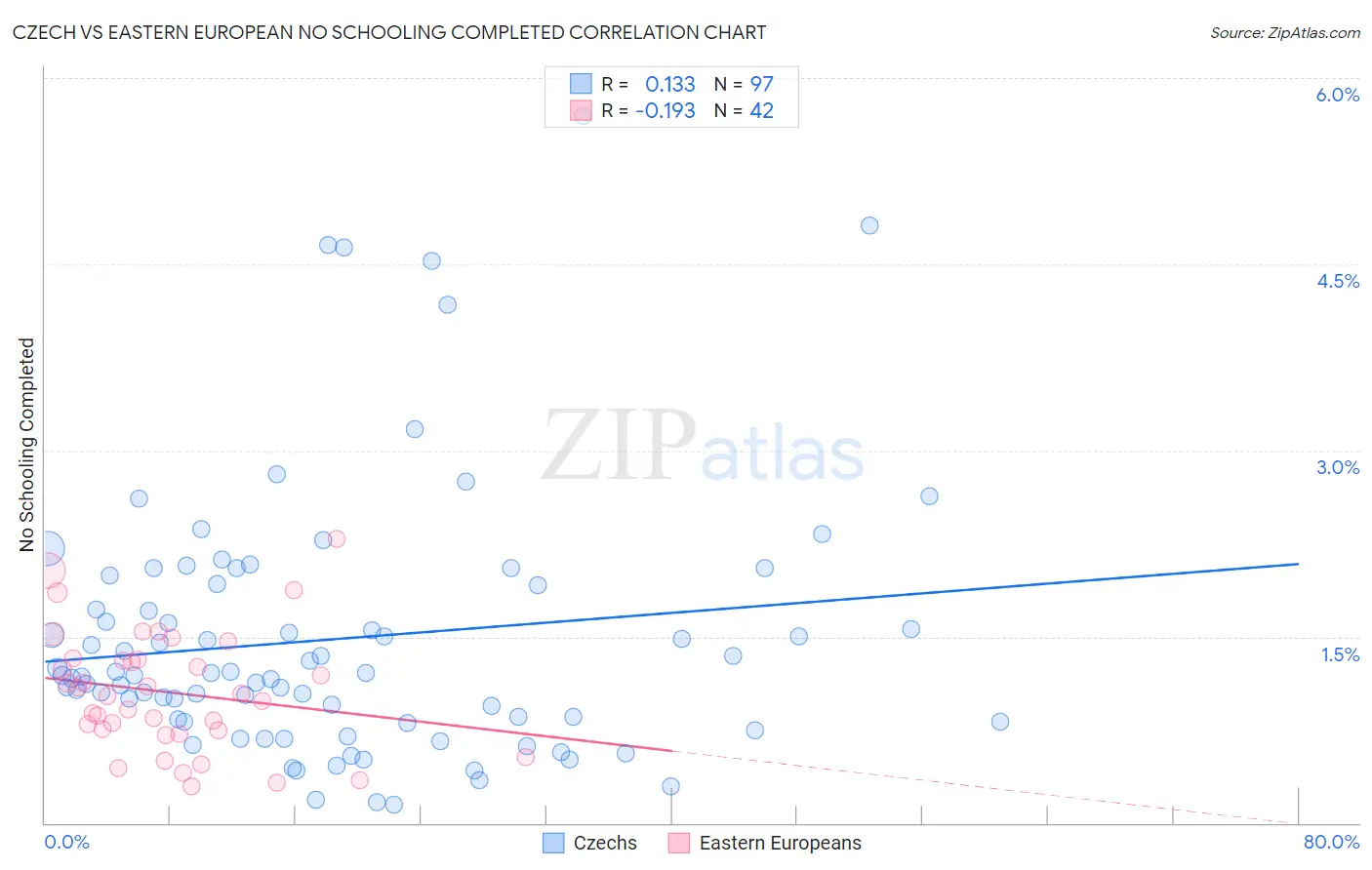 Czech vs Eastern European No Schooling Completed
