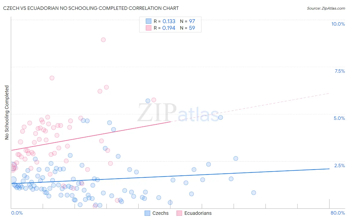 Czech vs Ecuadorian No Schooling Completed