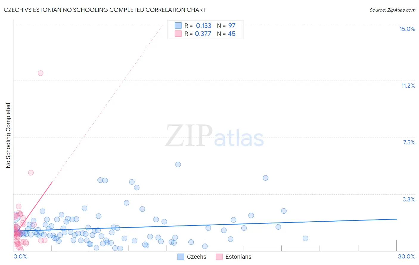Czech vs Estonian No Schooling Completed