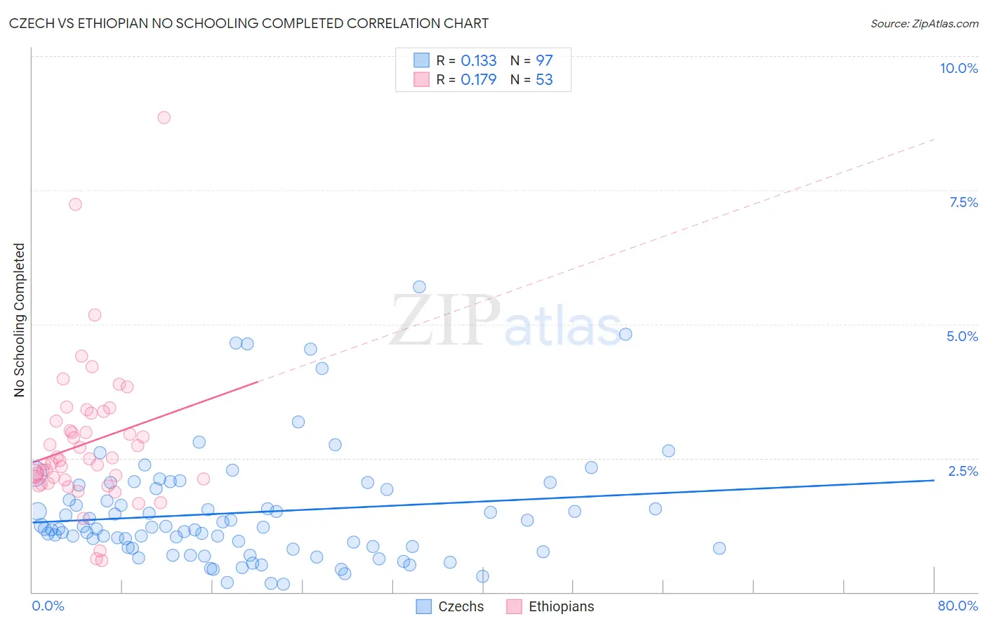 Czech vs Ethiopian No Schooling Completed