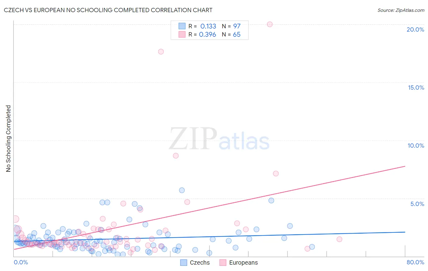 Czech vs European No Schooling Completed
