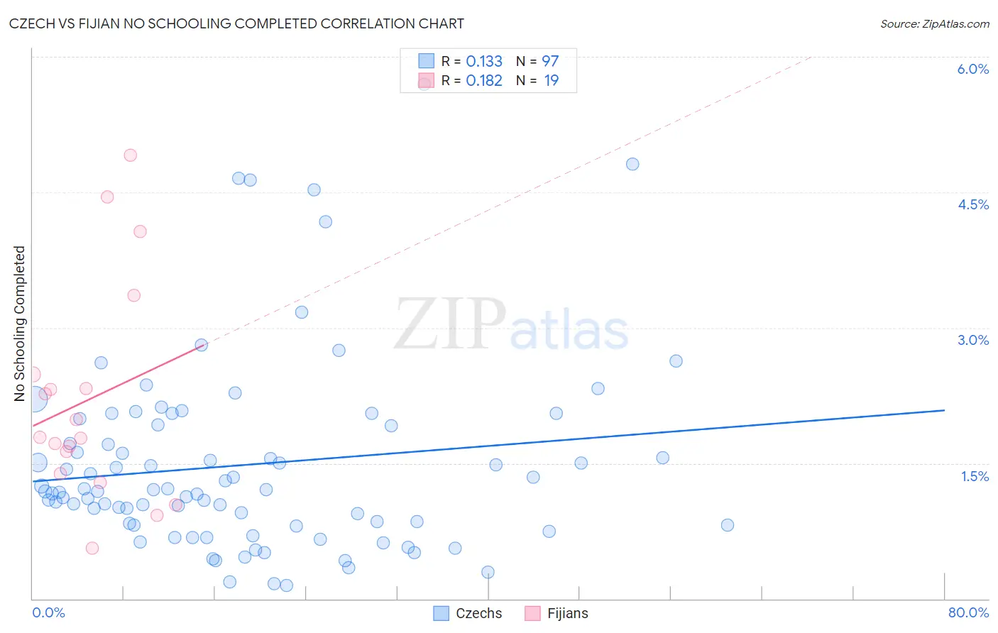 Czech vs Fijian No Schooling Completed