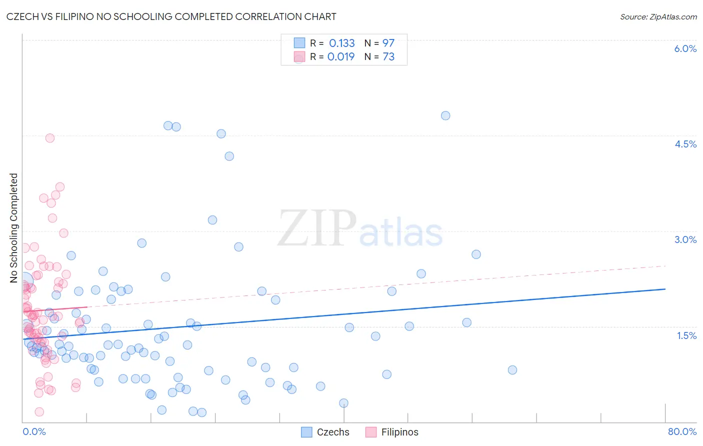 Czech vs Filipino No Schooling Completed