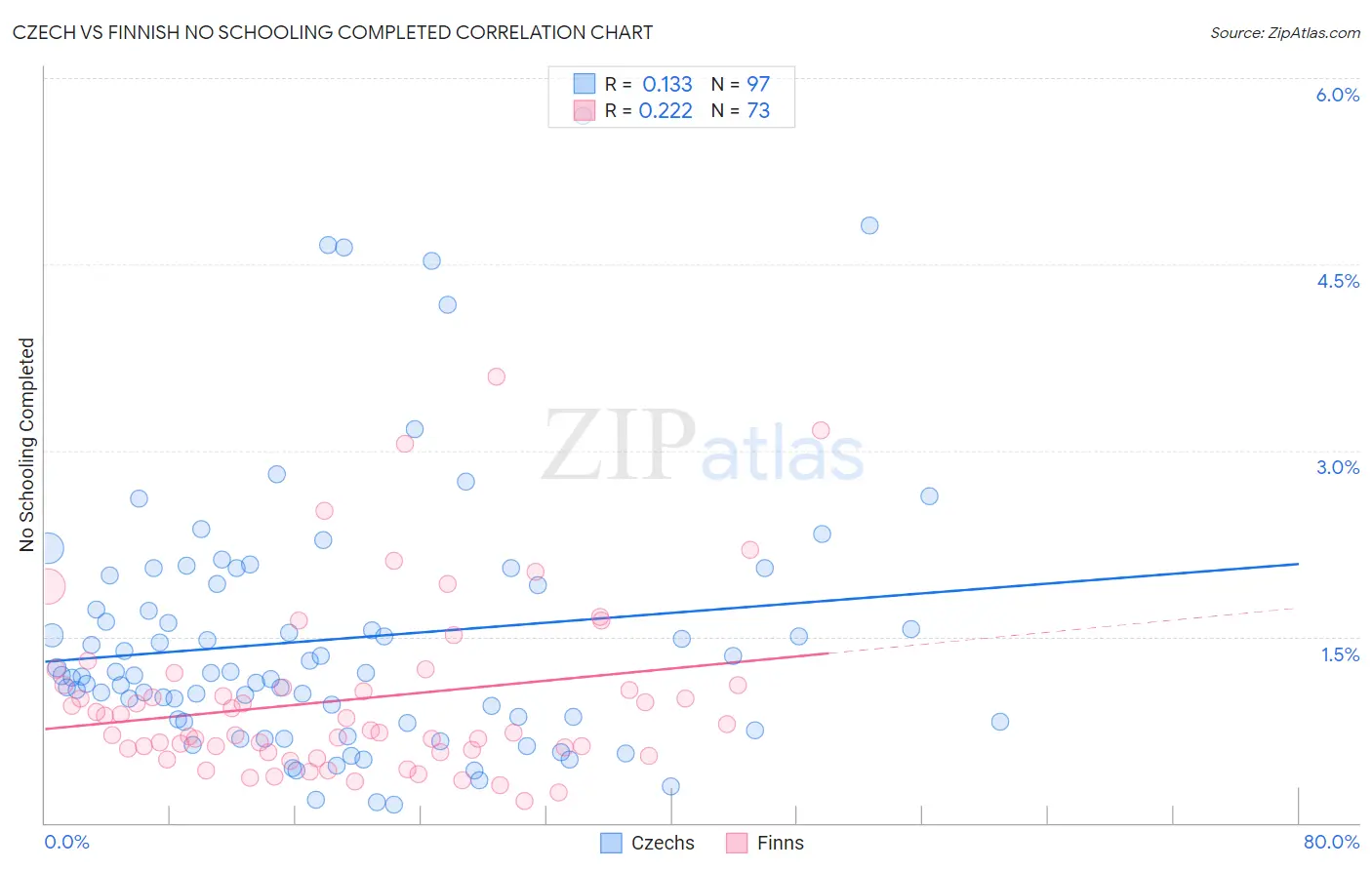 Czech vs Finnish No Schooling Completed