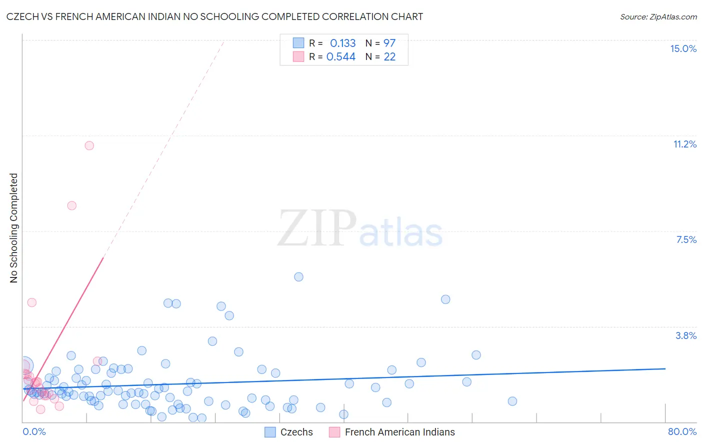 Czech vs French American Indian No Schooling Completed