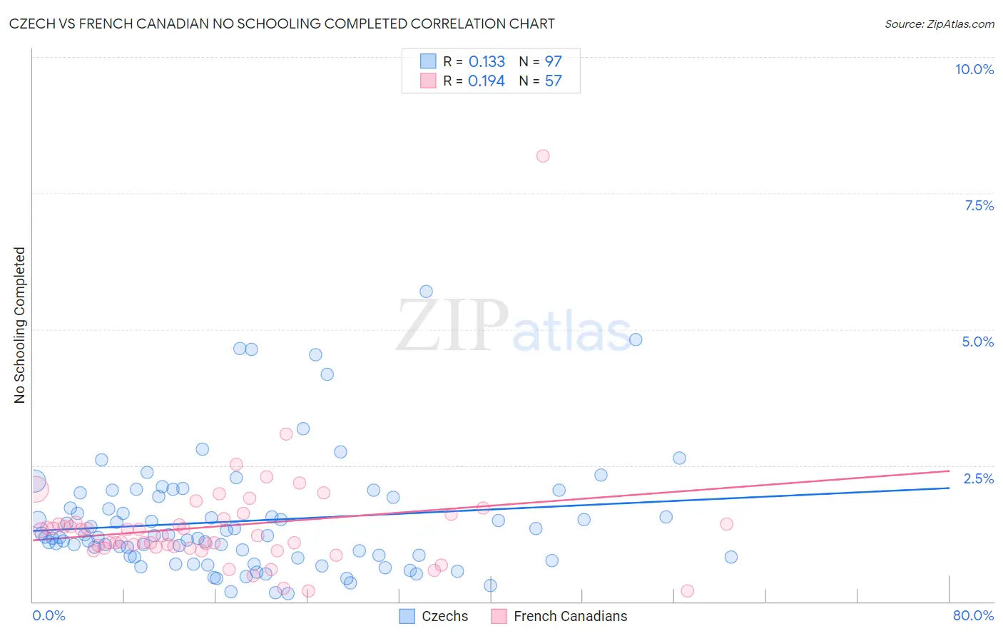 Czech vs French Canadian No Schooling Completed