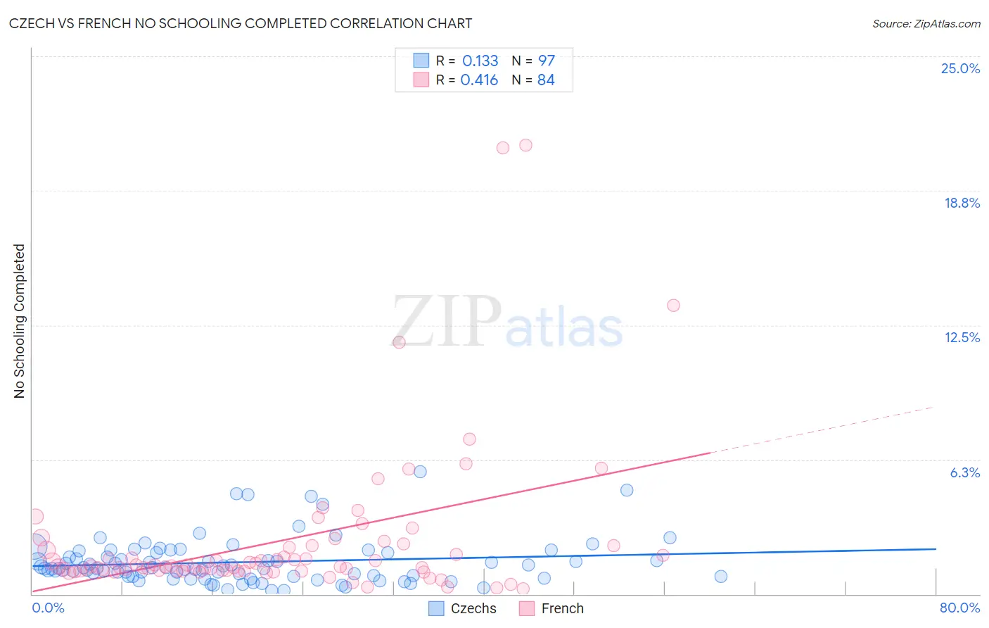 Czech vs French No Schooling Completed