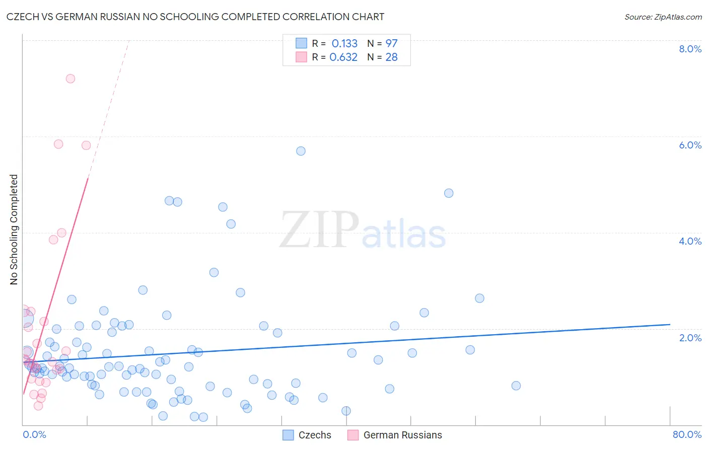 Czech vs German Russian No Schooling Completed