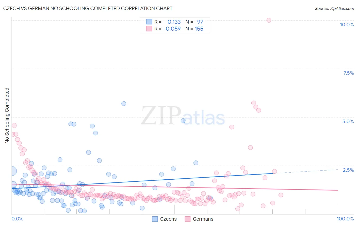 Czech vs German No Schooling Completed